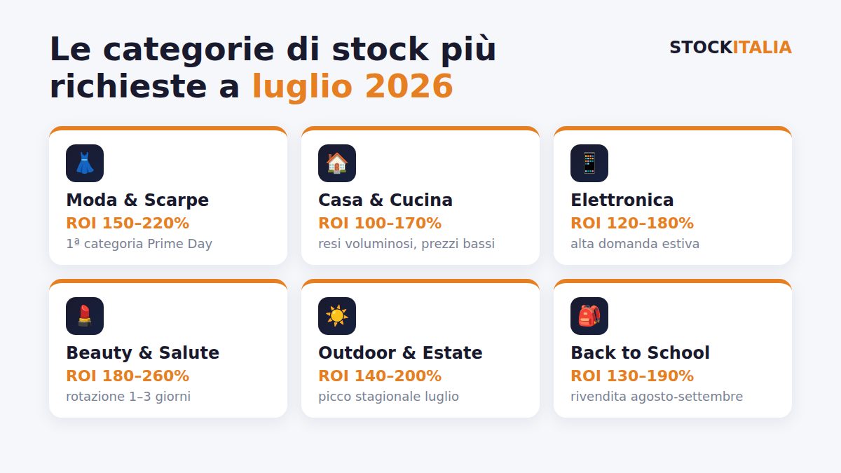 Le categorie di stock più richieste a luglio 2026: moda e scarpe, casa e cucina, elettronica, beauty, outdoor e back to school con ROI stimati